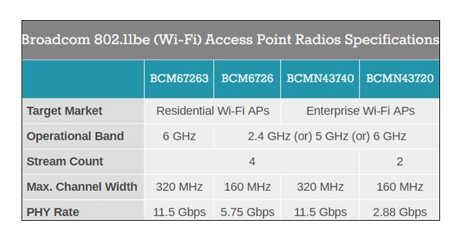 博通发布Wi-Fi 7路由处理器：支持八大网口