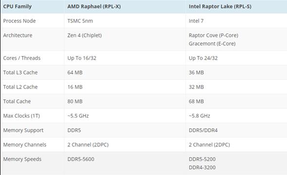 Intel 13代酷睿内存曝光：相比AMD Zen4差点意思