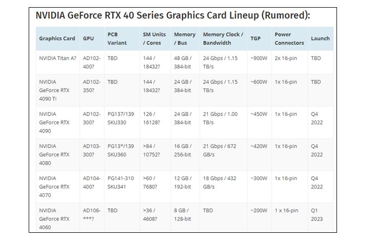 RTX 4090性能残暴：两倍于RTX 3090