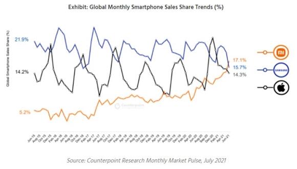 首次超越三星苹果：小米6月全球智能手机市场份额登顶！