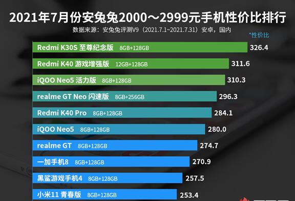 最新Android手机性价比榜出炉：Redmi连夺三冠