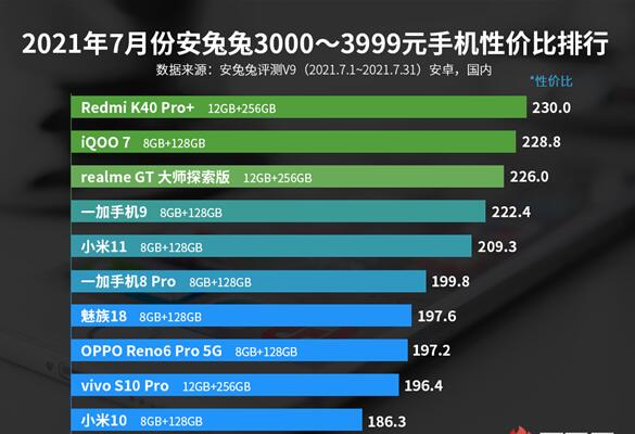 最新Android手机性价比榜出炉：Redmi连夺三冠